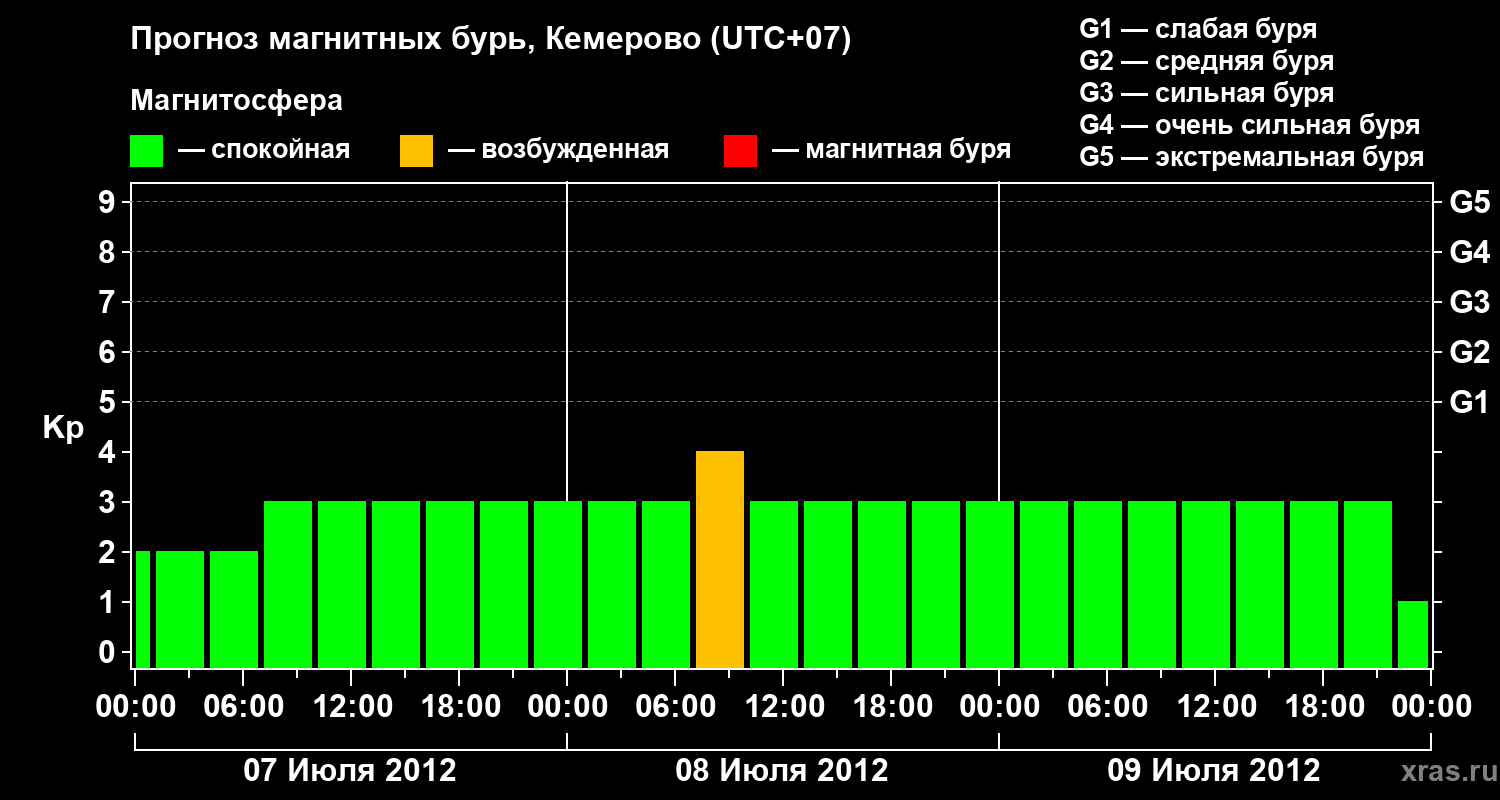 Прогноз геомагнитного индекса Kp