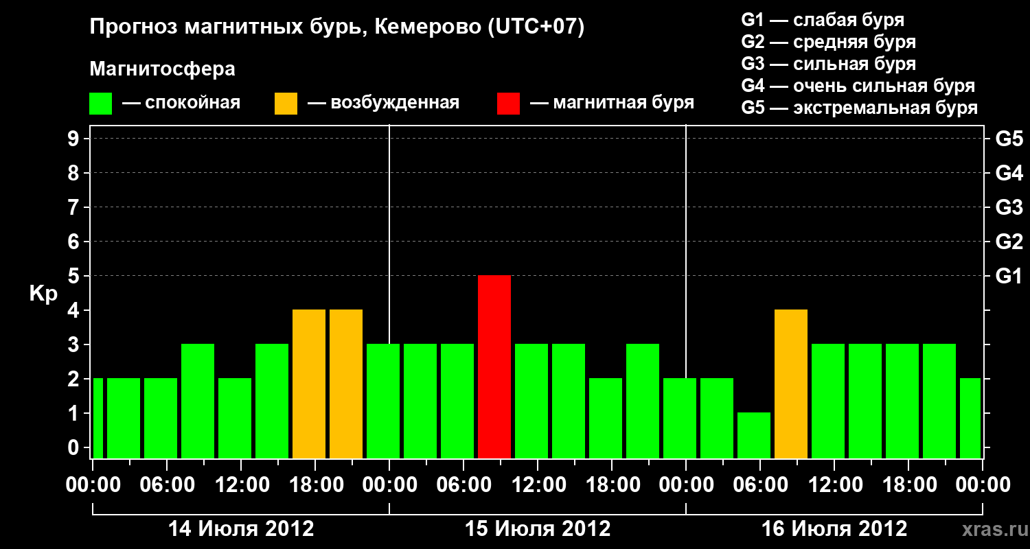 Прогноз геомагнитного индекса Kp