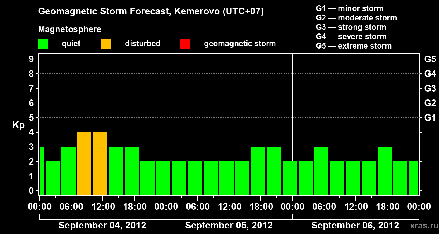 Forecast of the geomagnetic index Kp