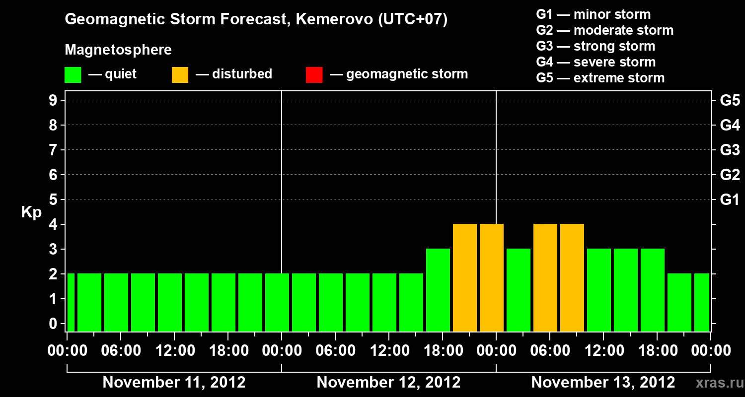 Forecast of the geomagnetic index Kp