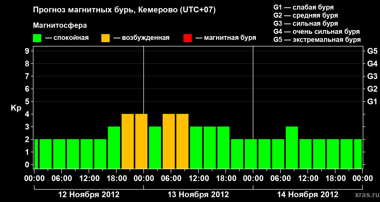 Прогноз геомагнитного индекса Kp