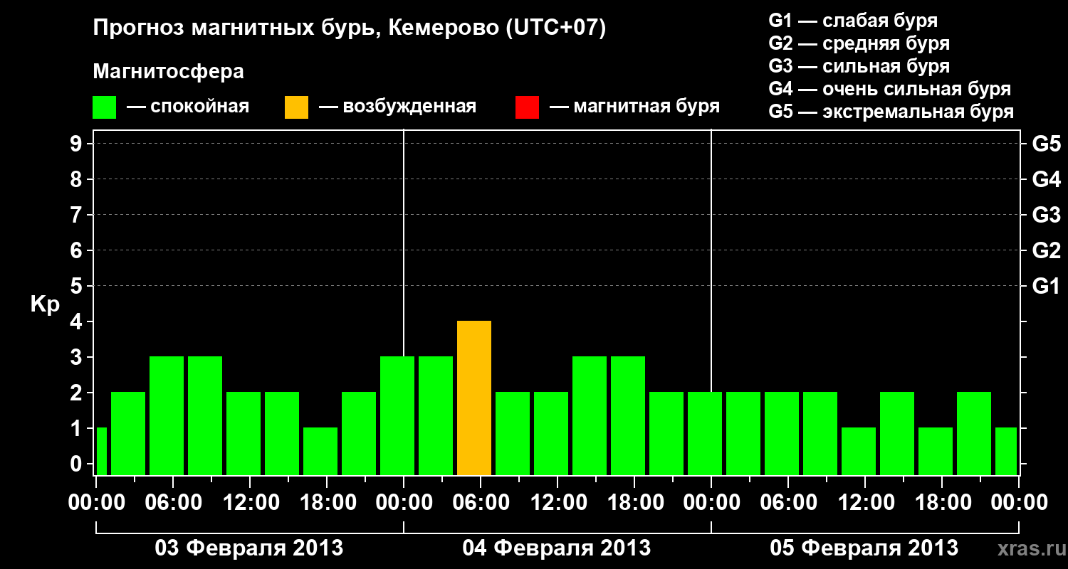 Прогноз геомагнитного индекса Kp