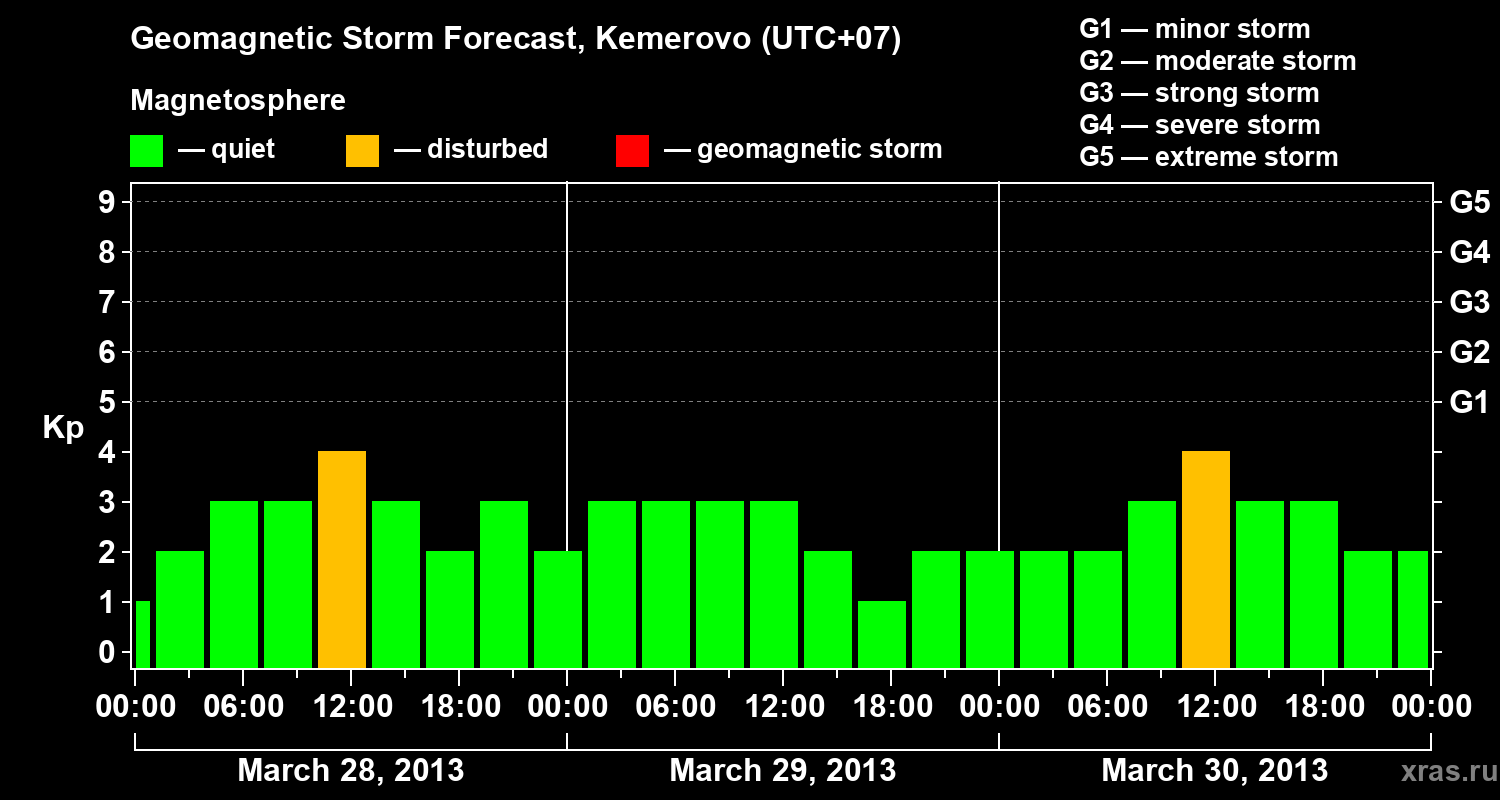 Forecast of the geomagnetic index Kp