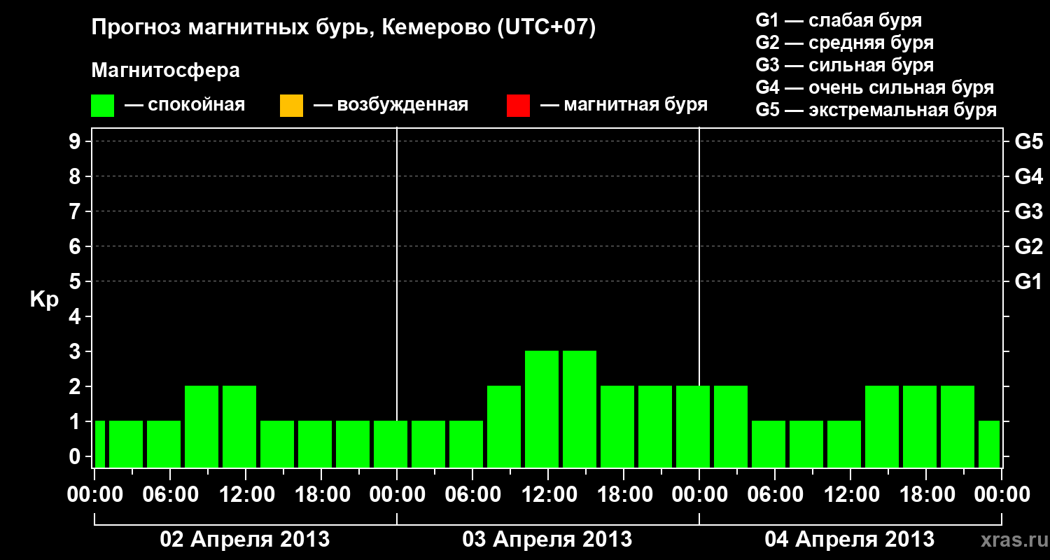 Прогноз геомагнитного индекса Kp