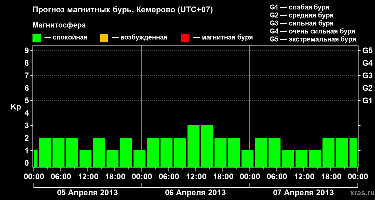 Прогноз геомагнитного индекса Kp