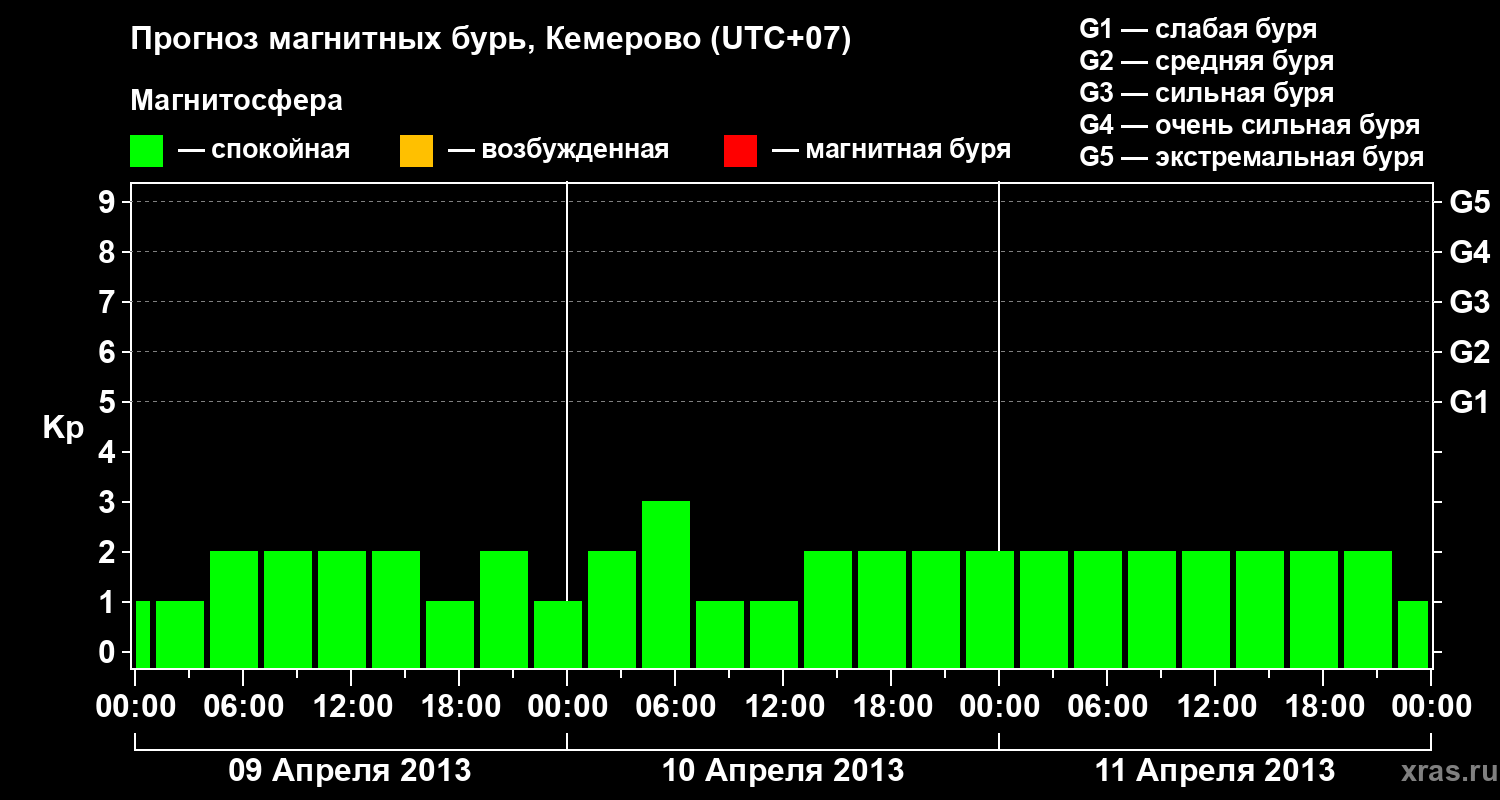 Прогноз геомагнитного индекса Kp