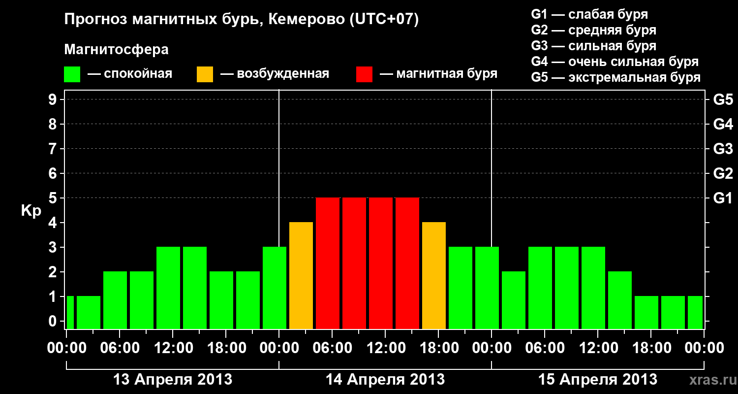 Прогноз геомагнитного индекса Kp