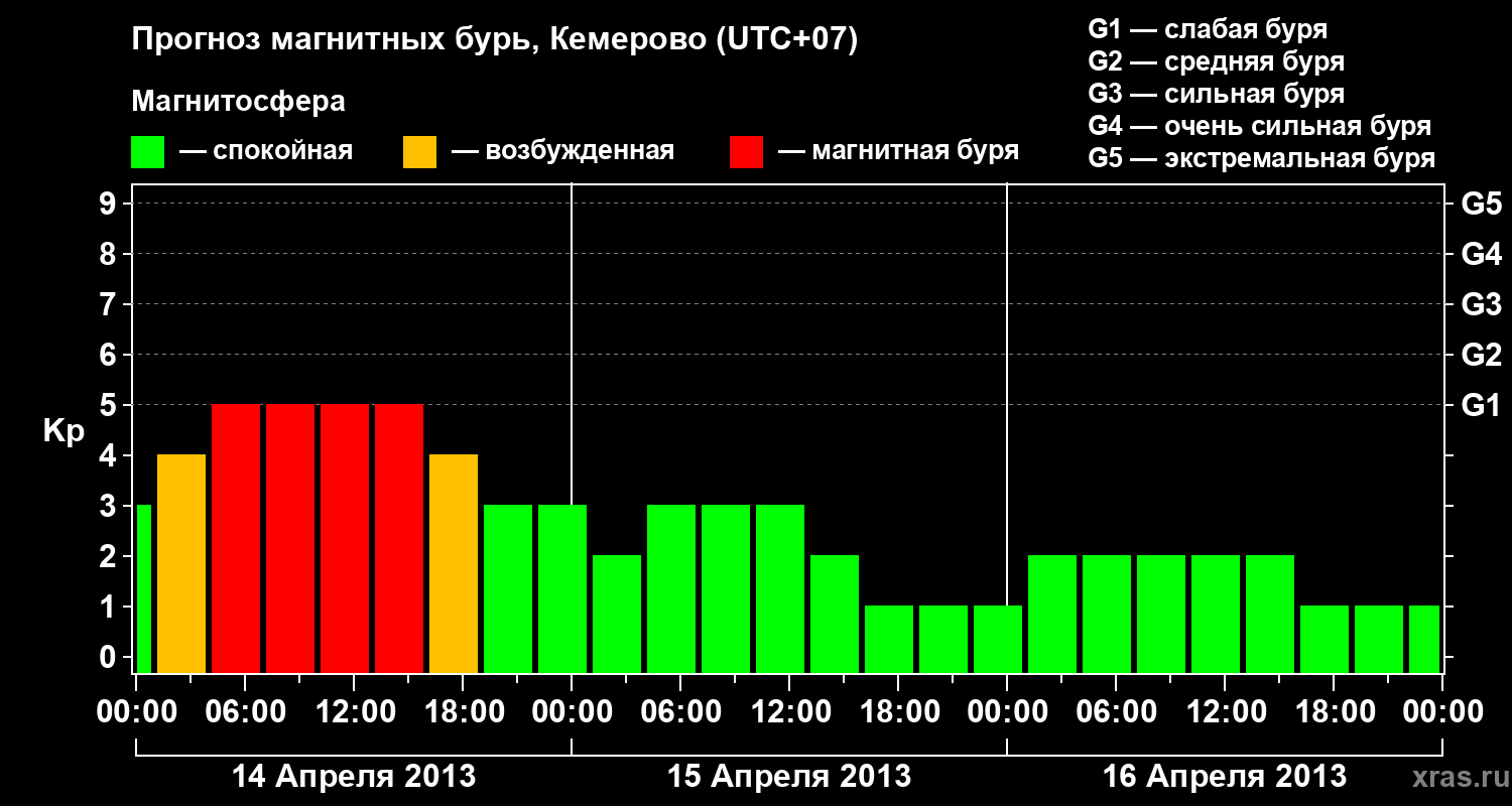 Прогноз геомагнитного индекса Kp