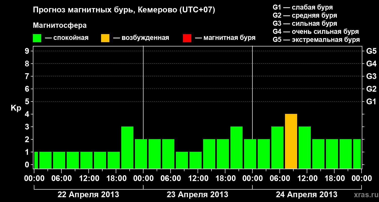 Прогноз геомагнитного индекса Kp
