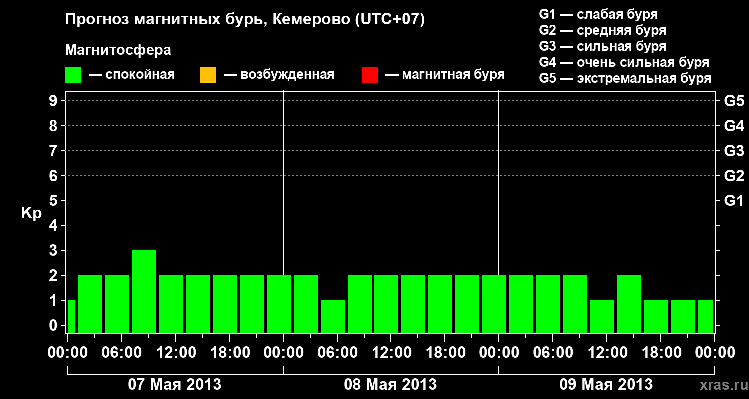 Прогноз геомагнитного индекса Kp