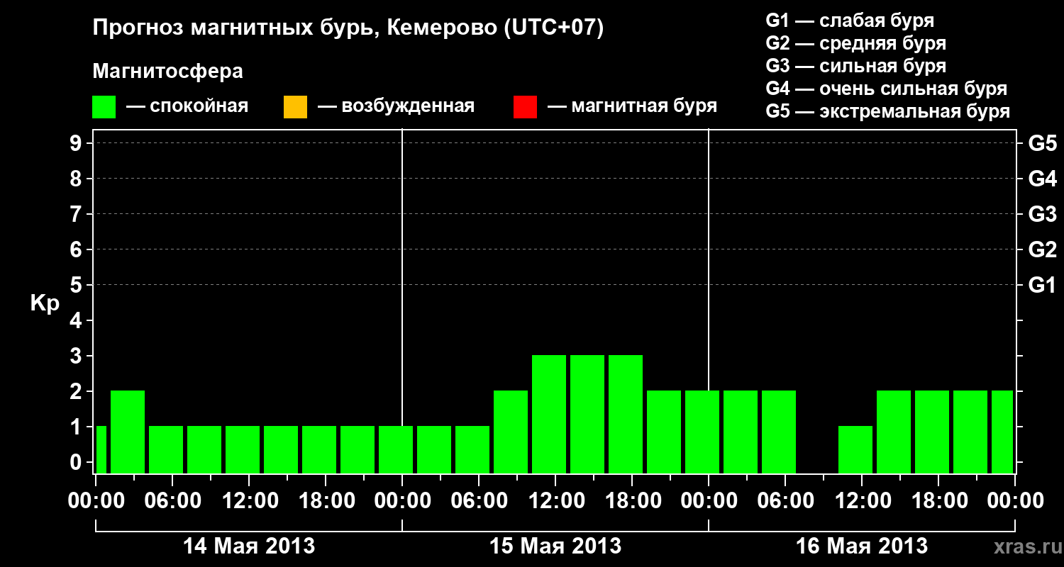 Прогноз геомагнитного индекса Kp