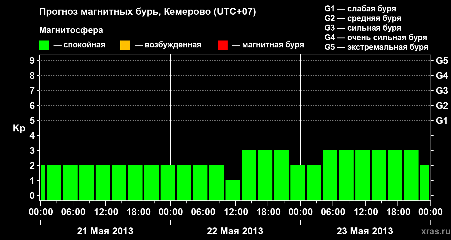 Прогноз геомагнитного индекса Kp