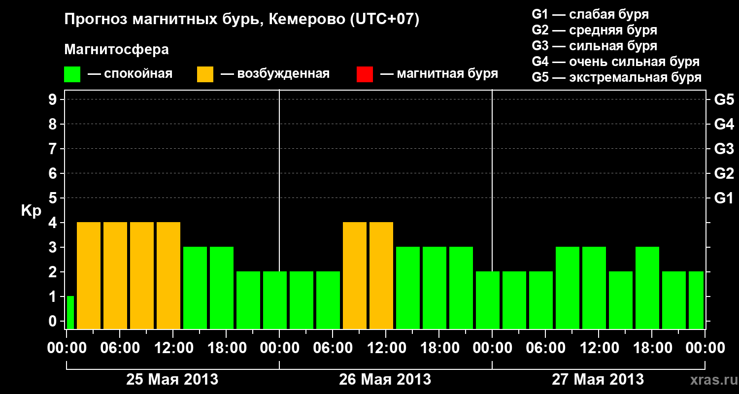 Прогноз геомагнитного индекса Kp