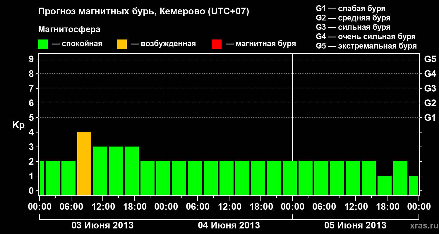 Прогноз геомагнитного индекса Kp