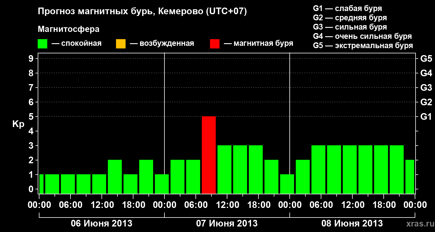 Прогноз геомагнитного индекса Kp