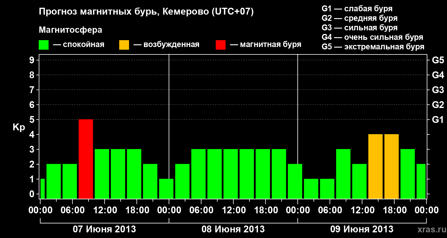 Прогноз геомагнитного индекса Kp