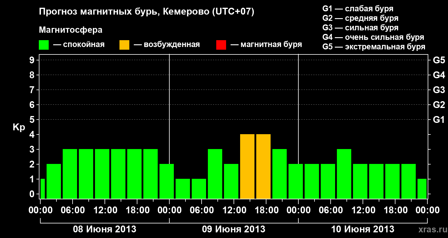 Прогноз геомагнитного индекса Kp