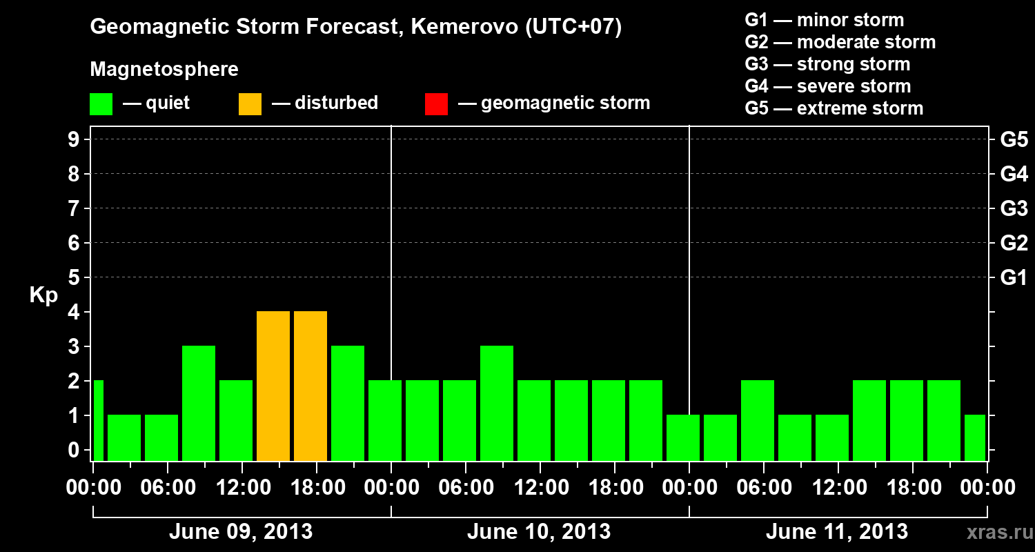 Forecast of the geomagnetic index Kp