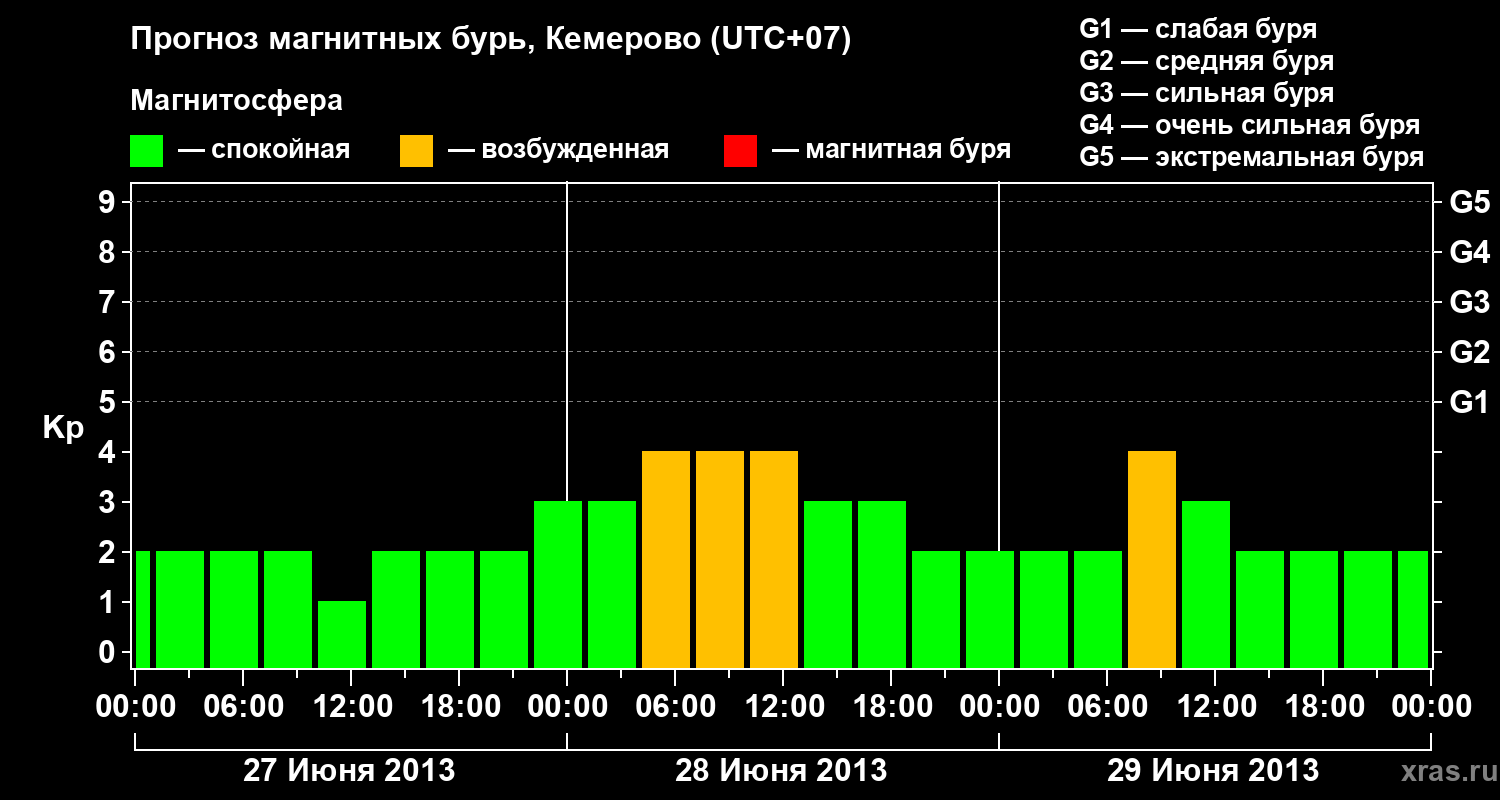 Прогноз геомагнитного индекса Kp