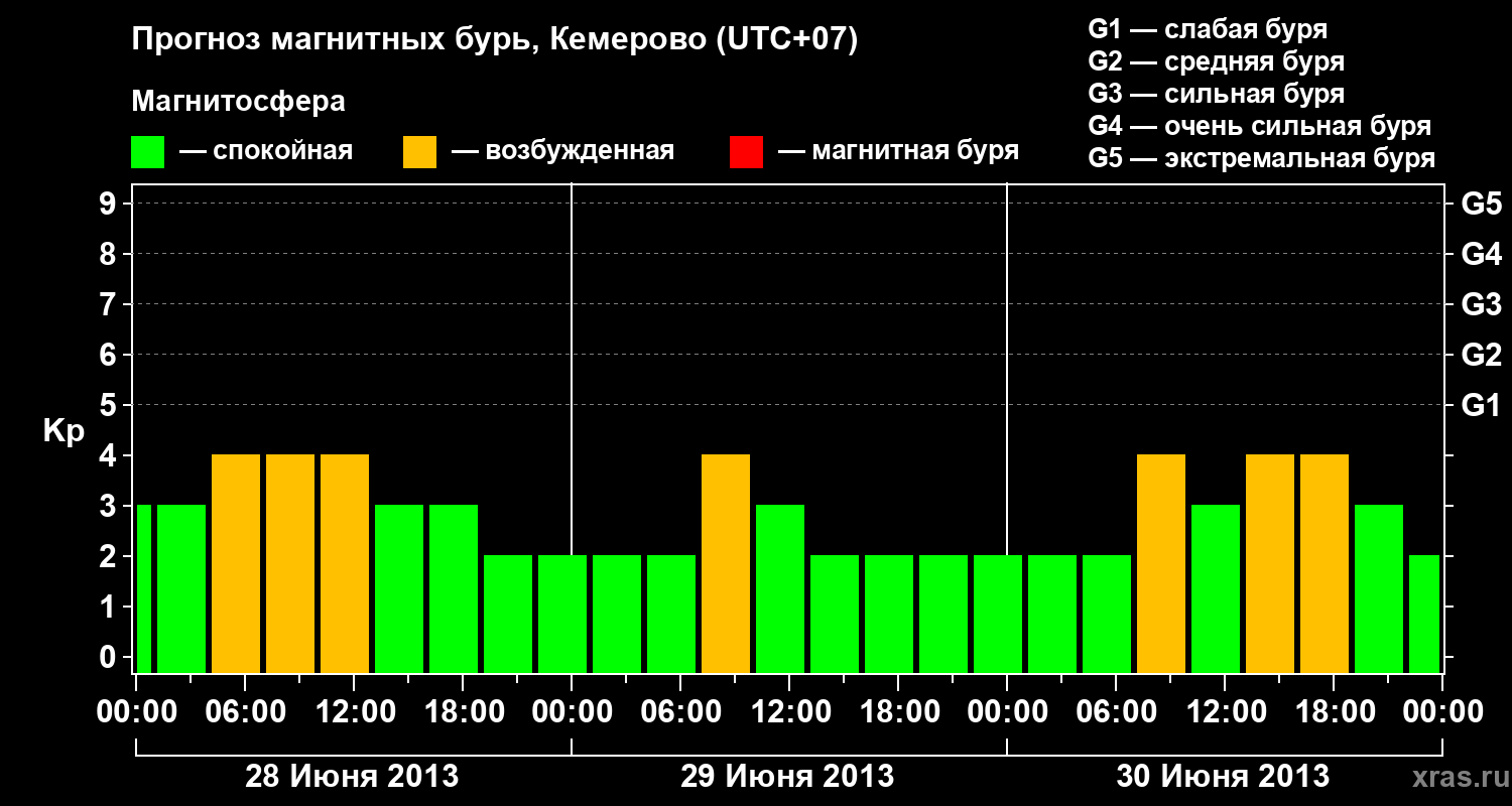 Прогноз геомагнитного индекса Kp