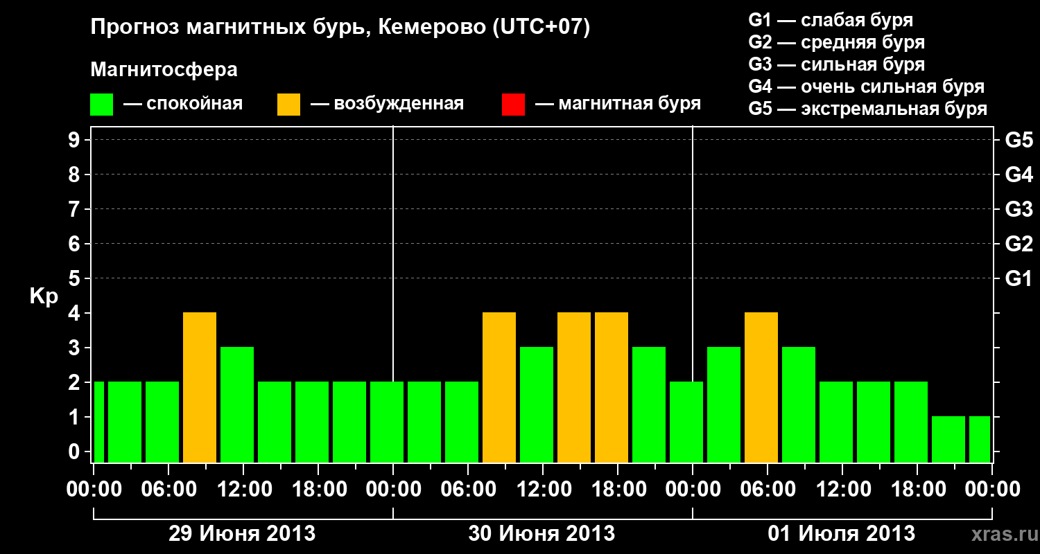 Прогноз геомагнитного индекса Kp