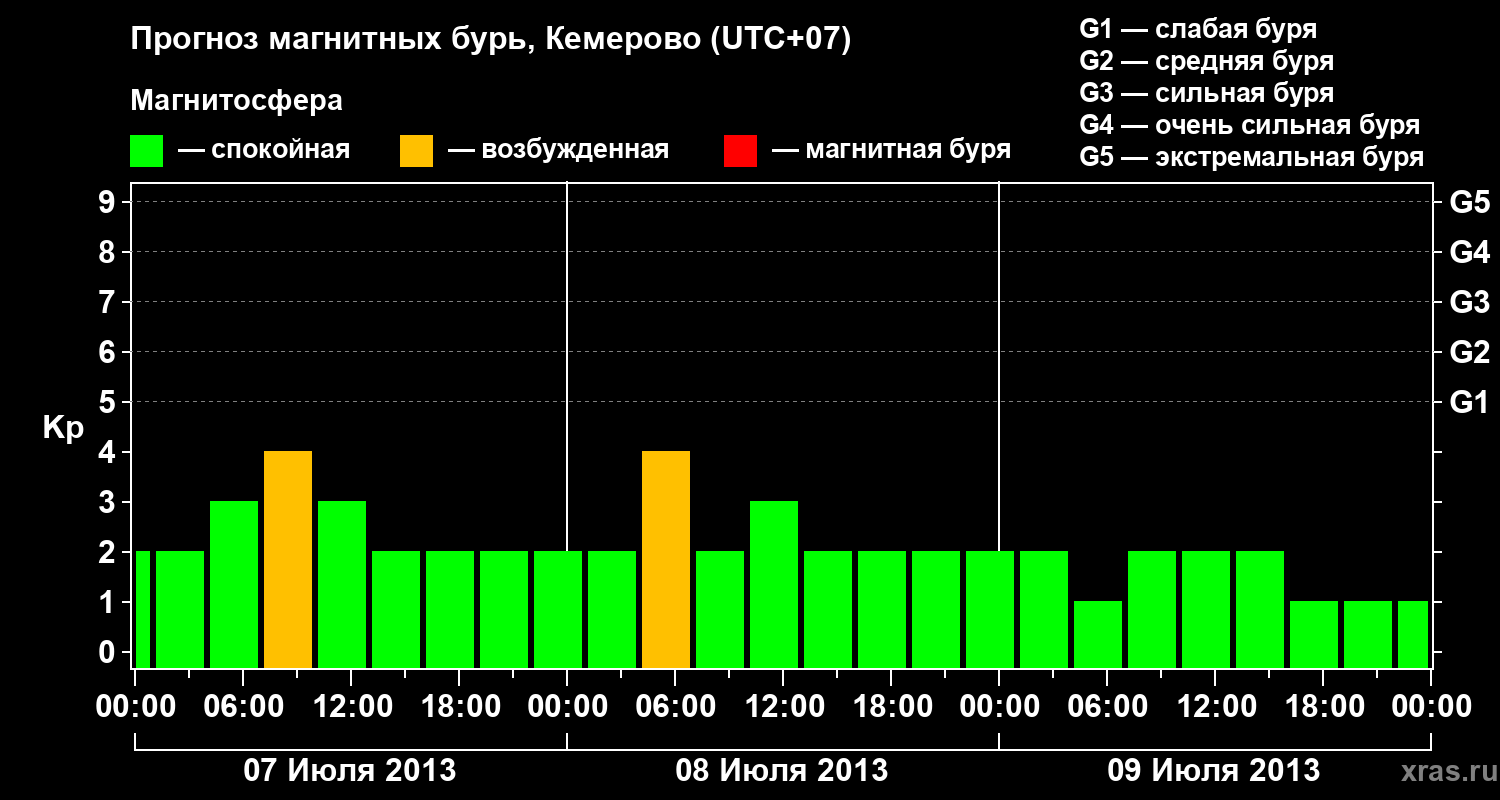Прогноз геомагнитного индекса Kp