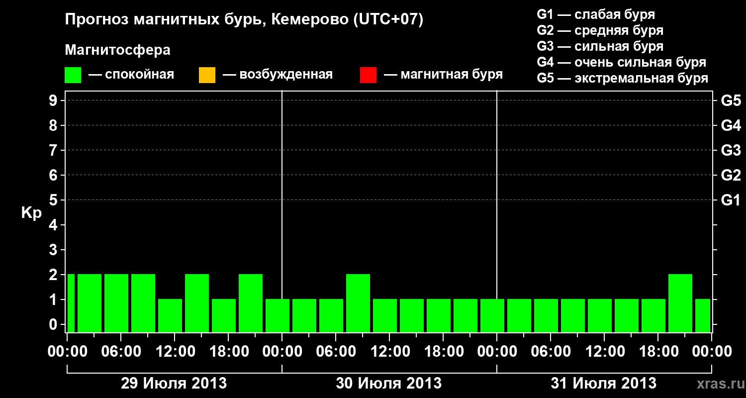 Прогноз геомагнитного индекса Kp