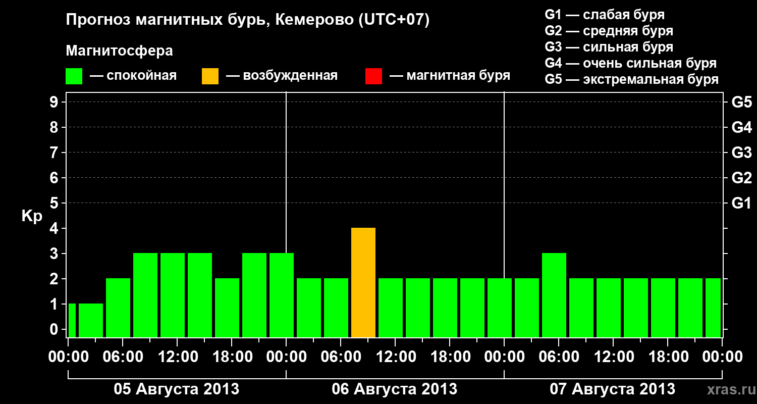 Прогноз геомагнитного индекса Kp