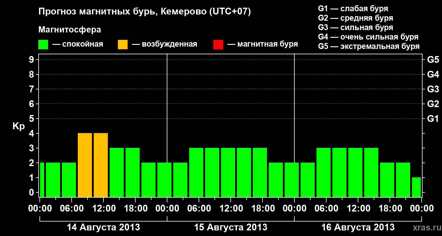 Прогноз геомагнитного индекса Kp
