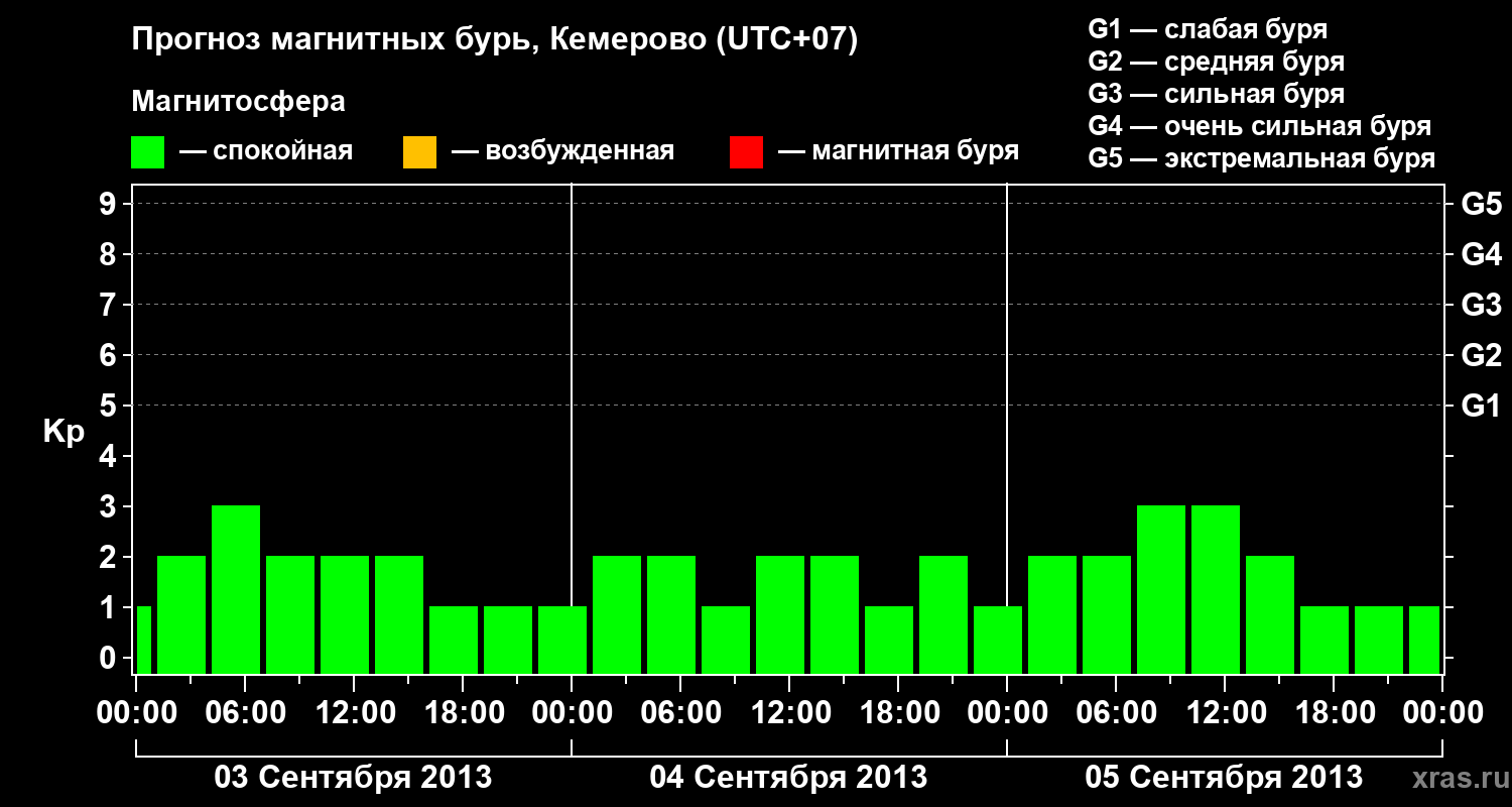 Прогноз геомагнитного индекса Kp