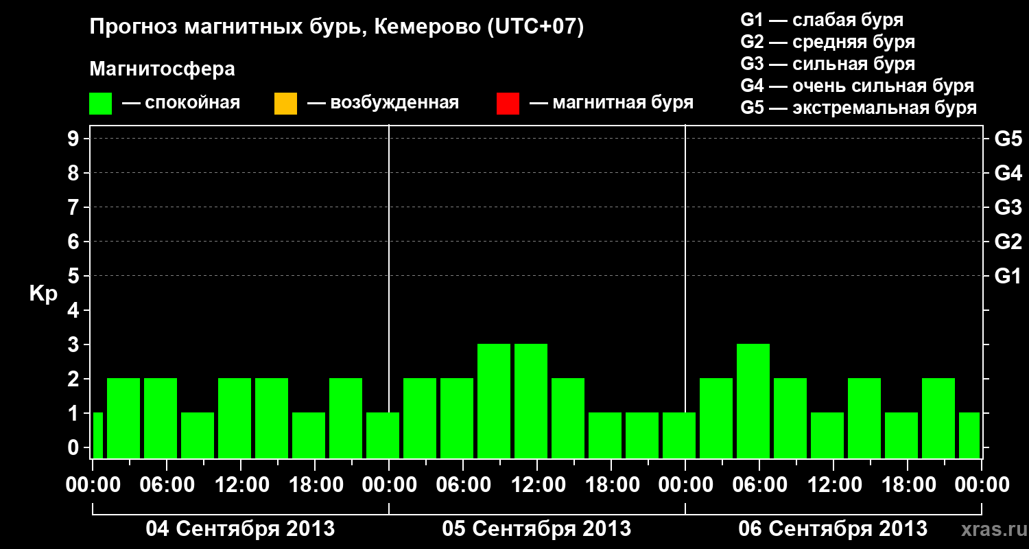 Прогноз геомагнитного индекса Kp