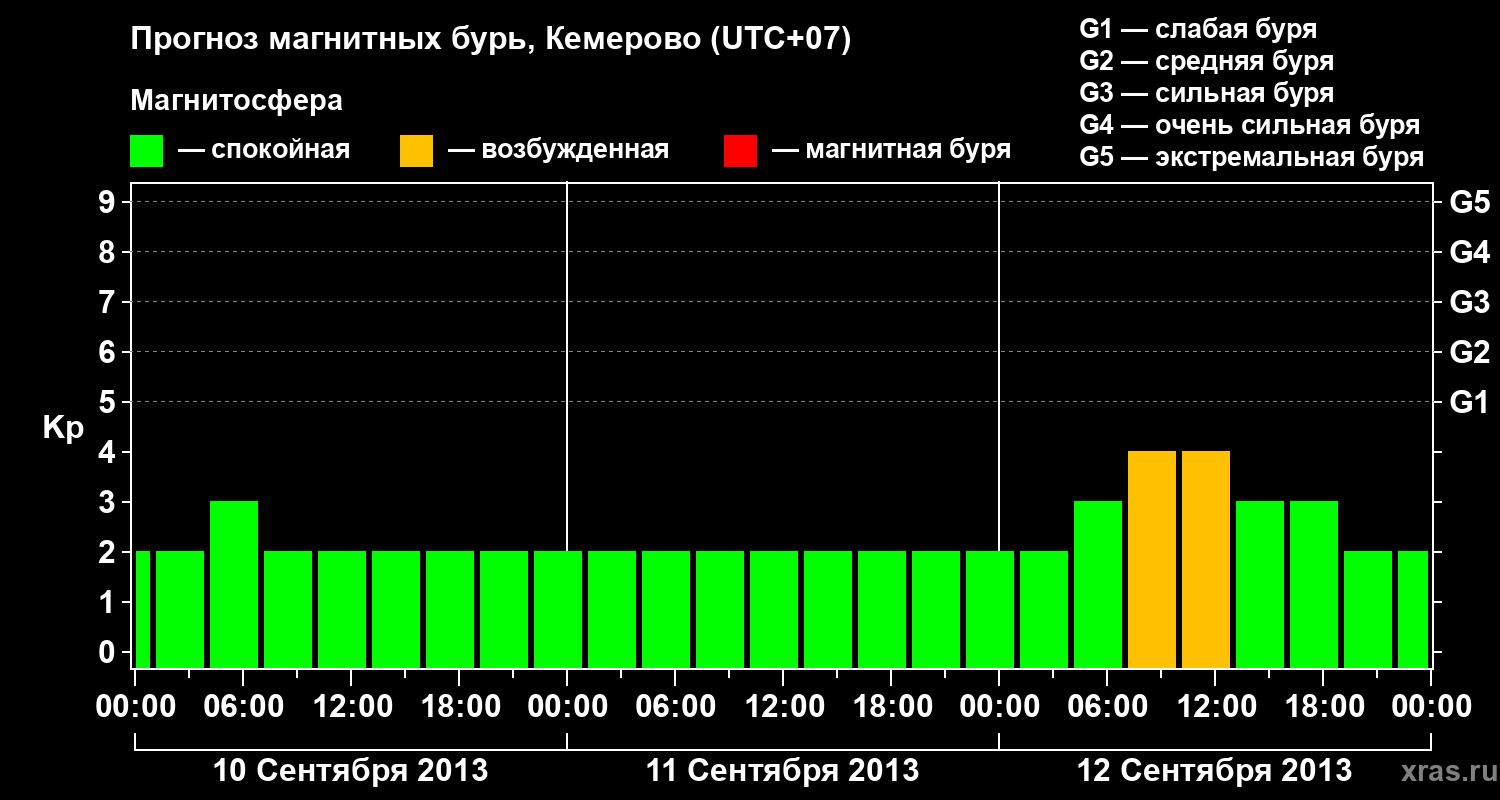 Прогноз геомагнитного индекса Kp