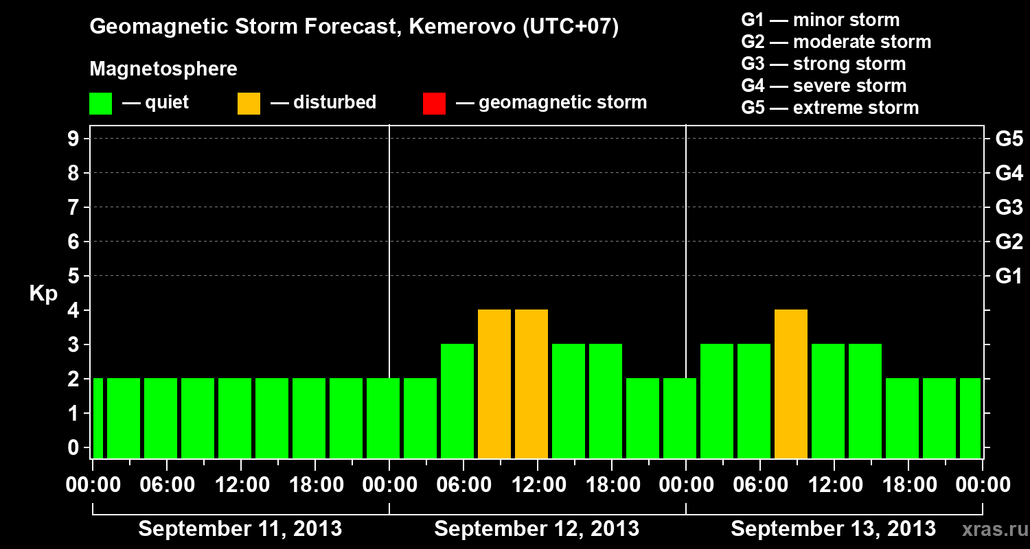 Forecast of the geomagnetic index Kp