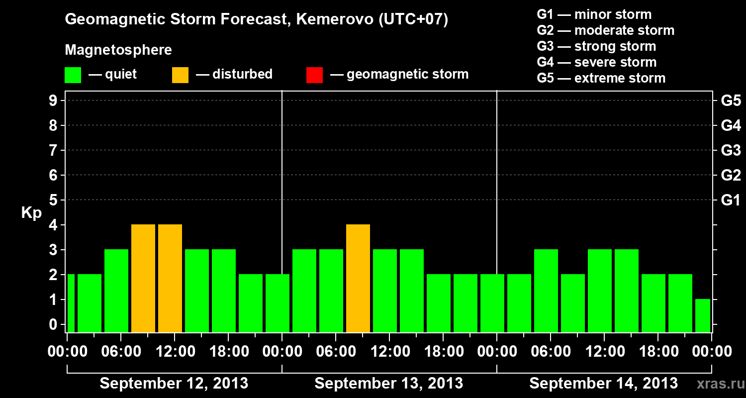 Forecast of the geomagnetic index Kp