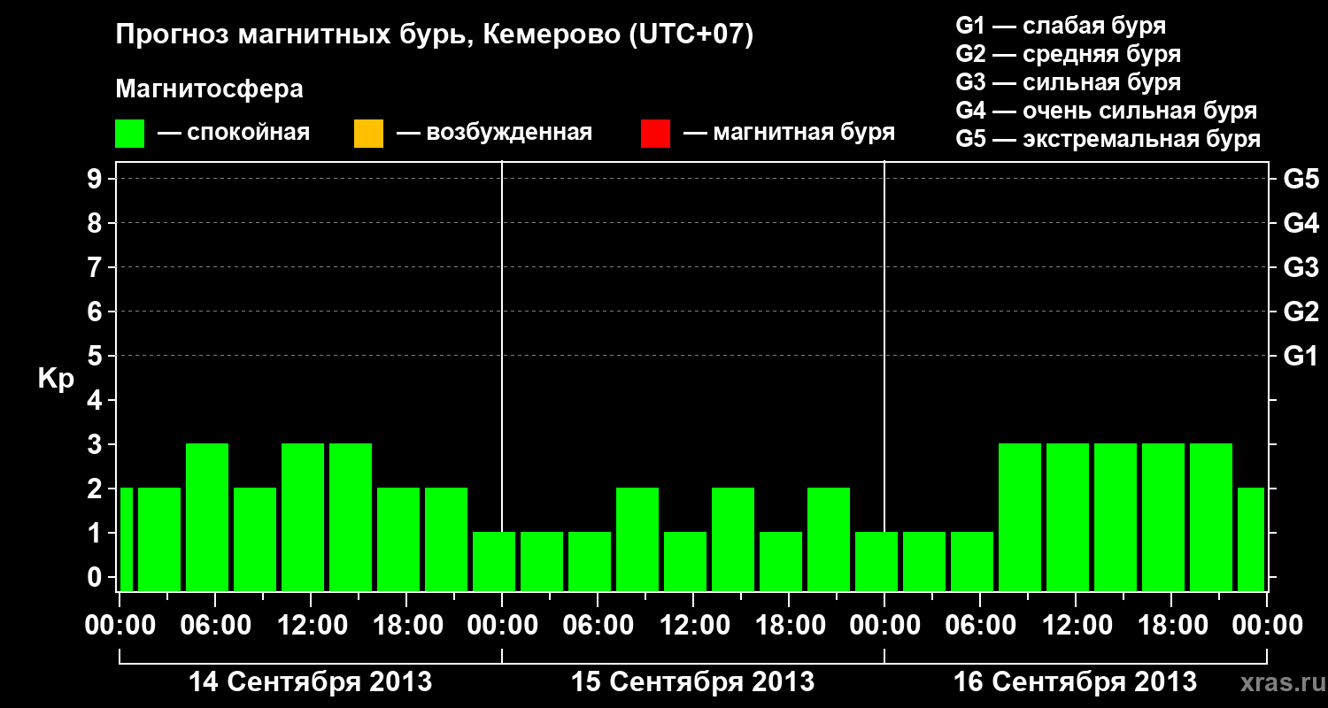 Прогноз геомагнитного индекса Kp