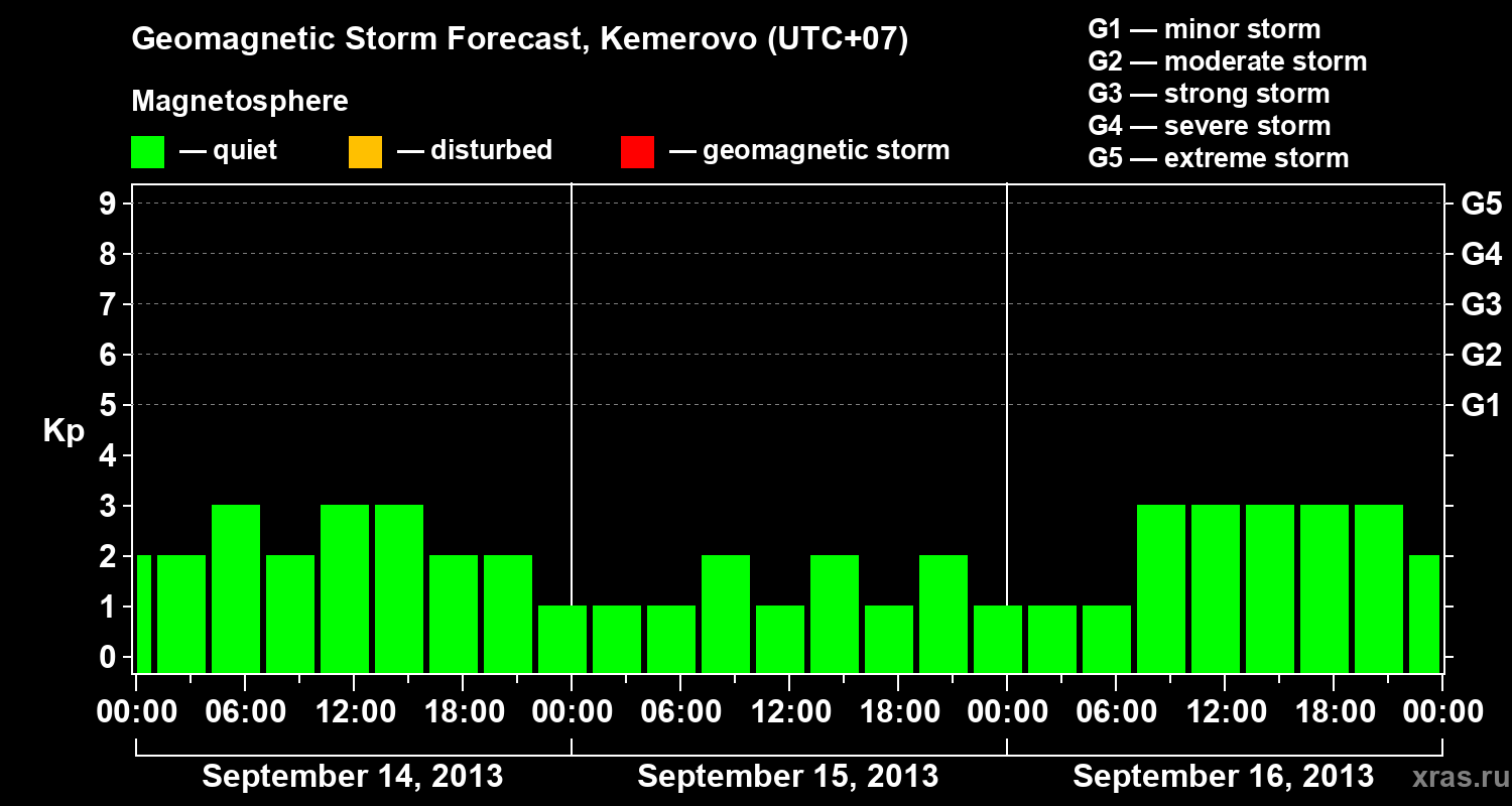 Forecast of the geomagnetic index Kp