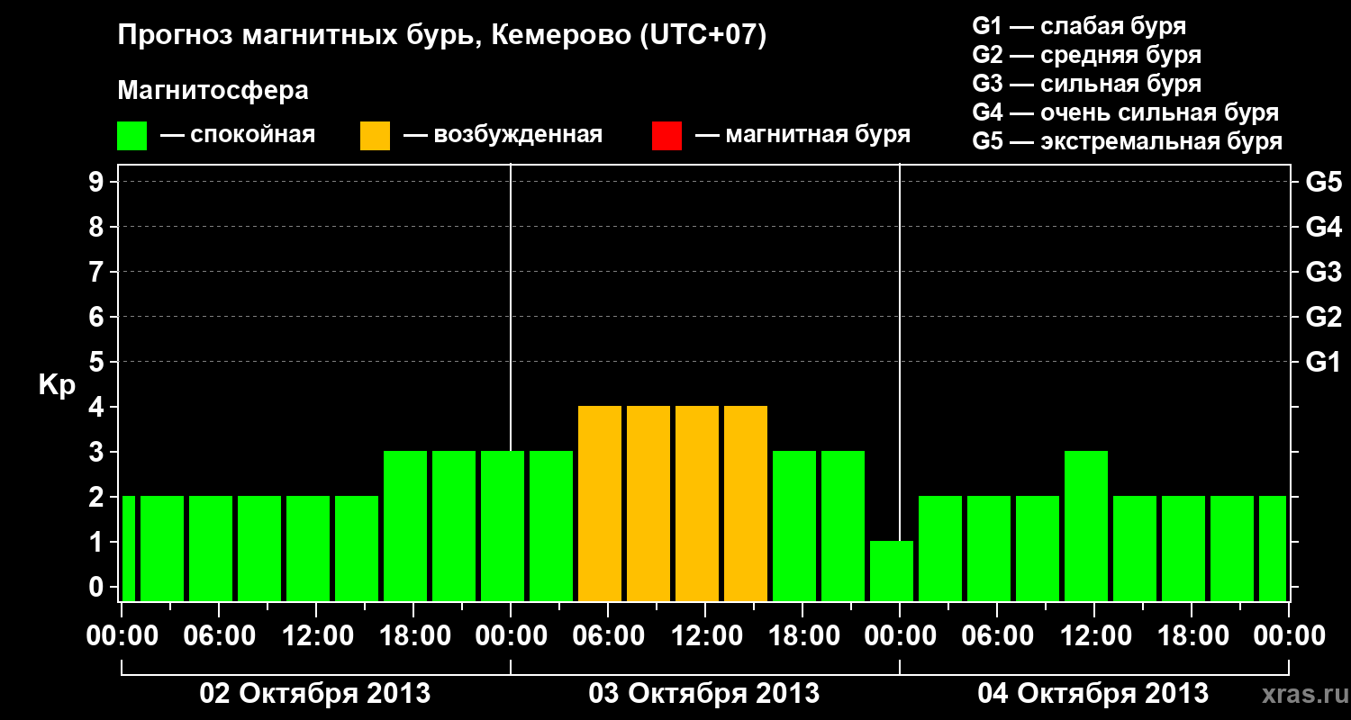 Прогноз геомагнитного индекса Kp