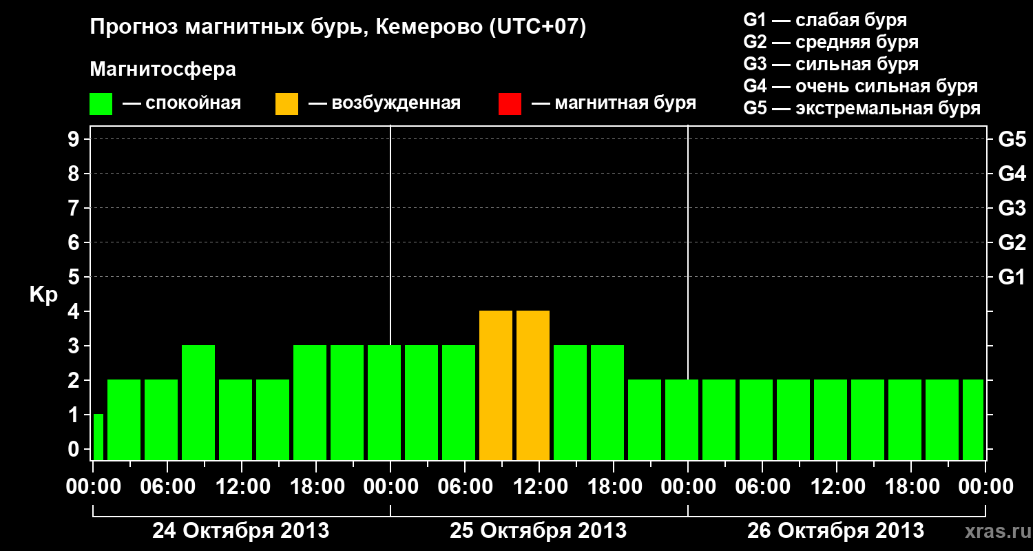 Прогноз геомагнитного индекса Kp