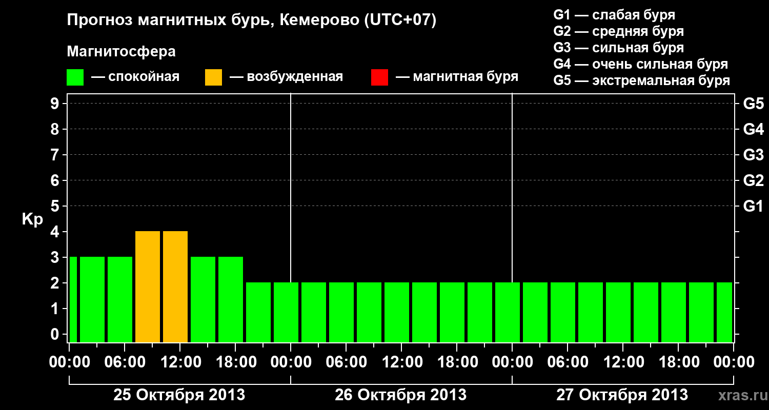 Прогноз геомагнитного индекса Kp
