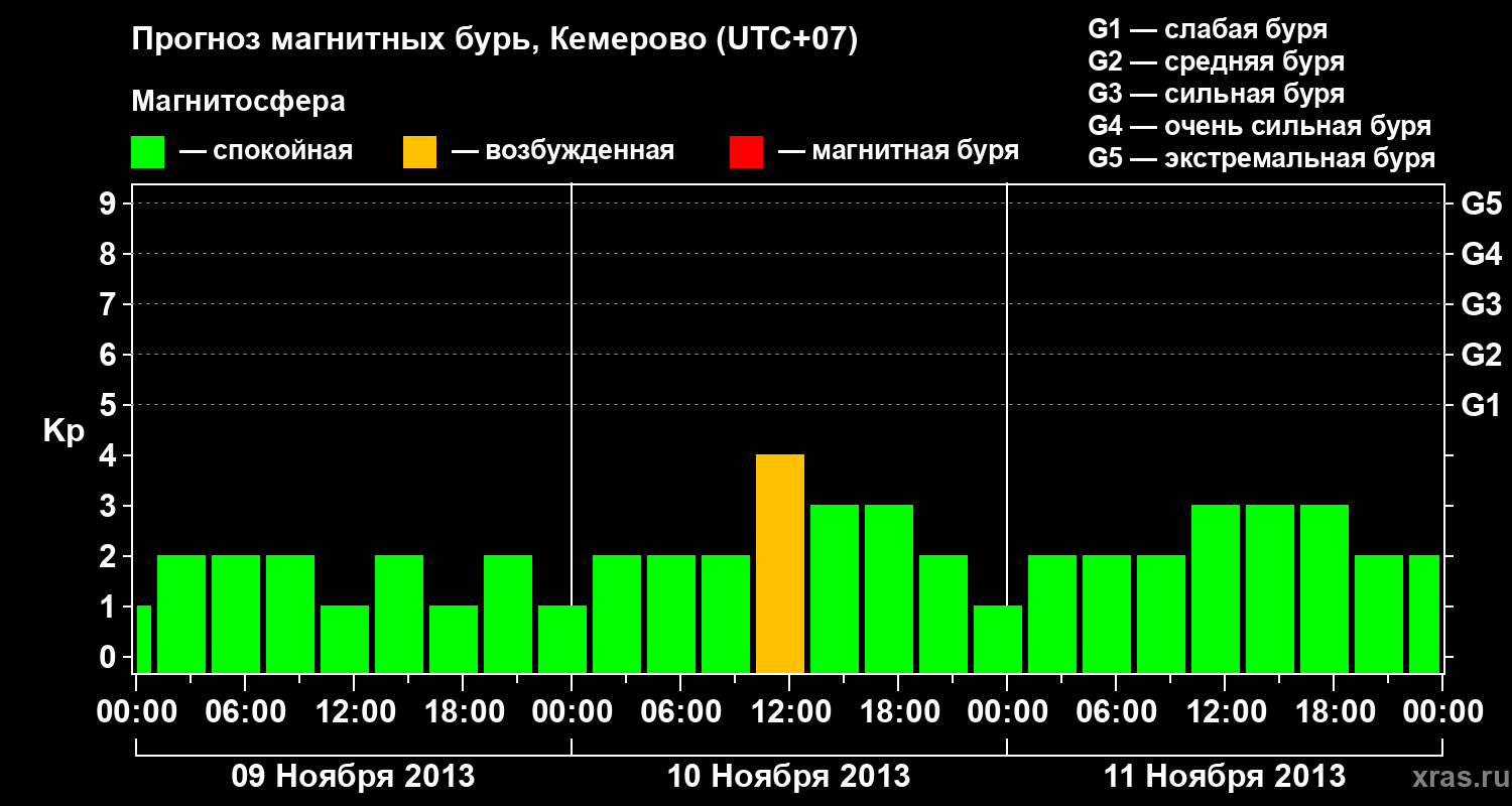 Прогноз геомагнитного индекса Kp