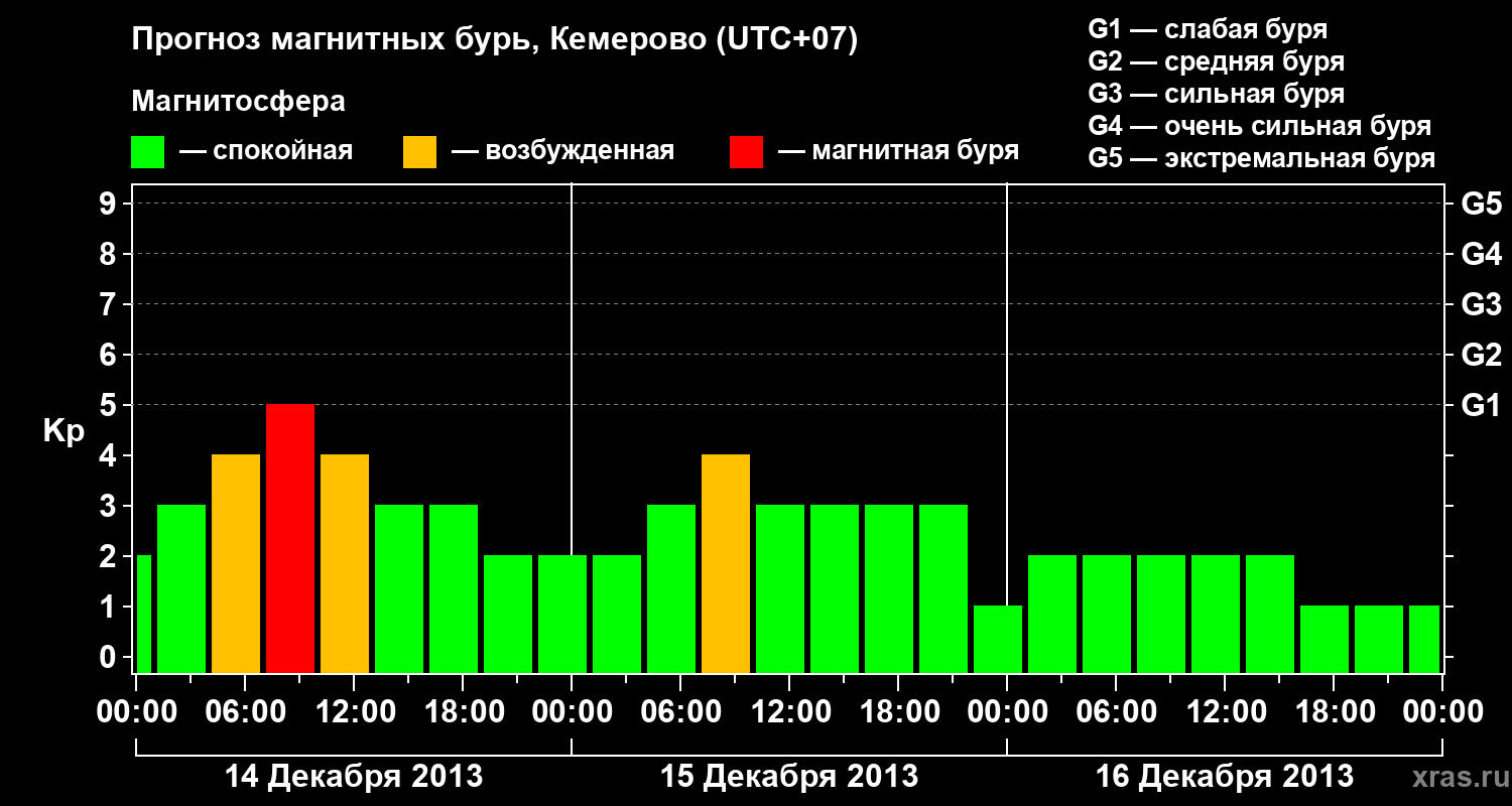 Прогноз геомагнитного индекса Kp