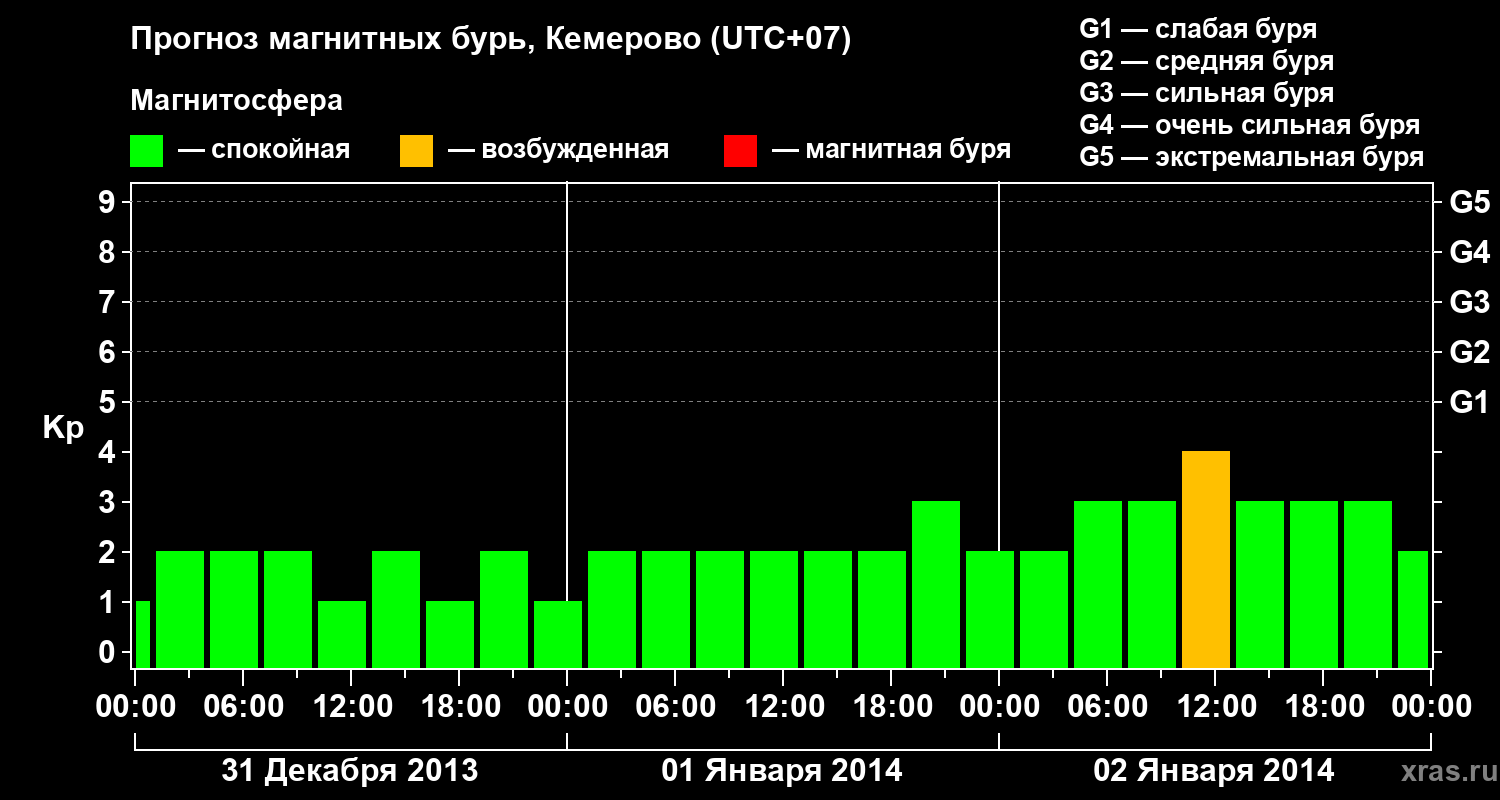 Прогноз геомагнитного индекса Kp