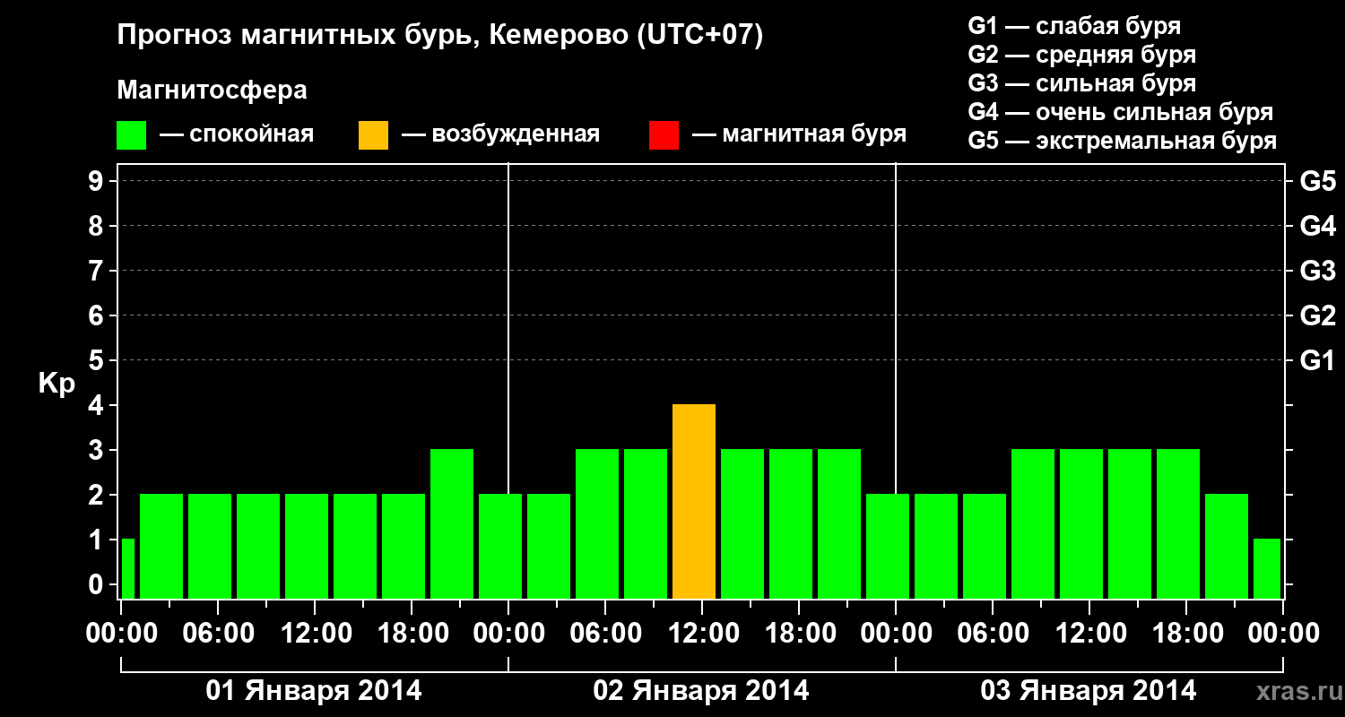 Прогноз геомагнитного индекса Kp