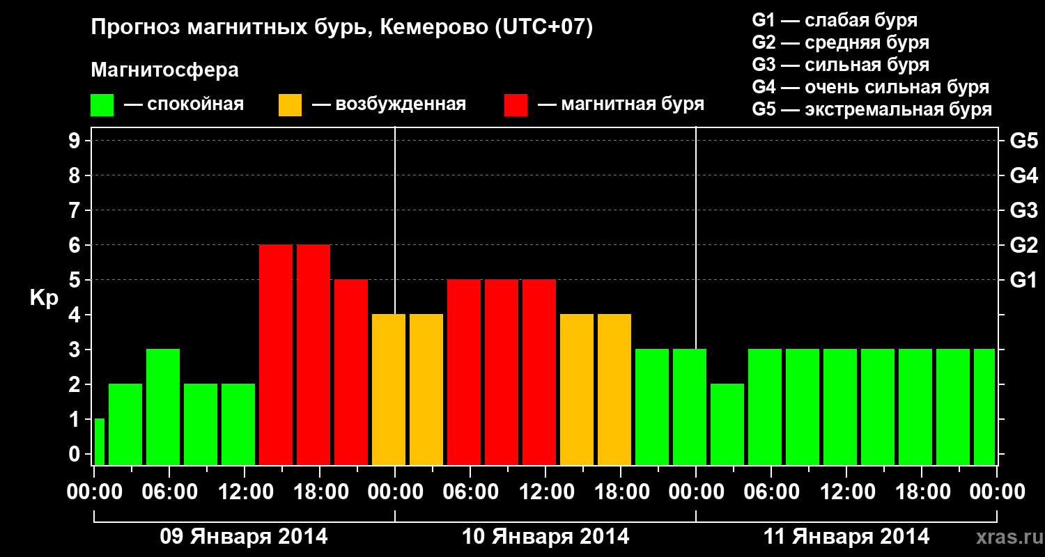 Прогноз геомагнитного индекса Kp