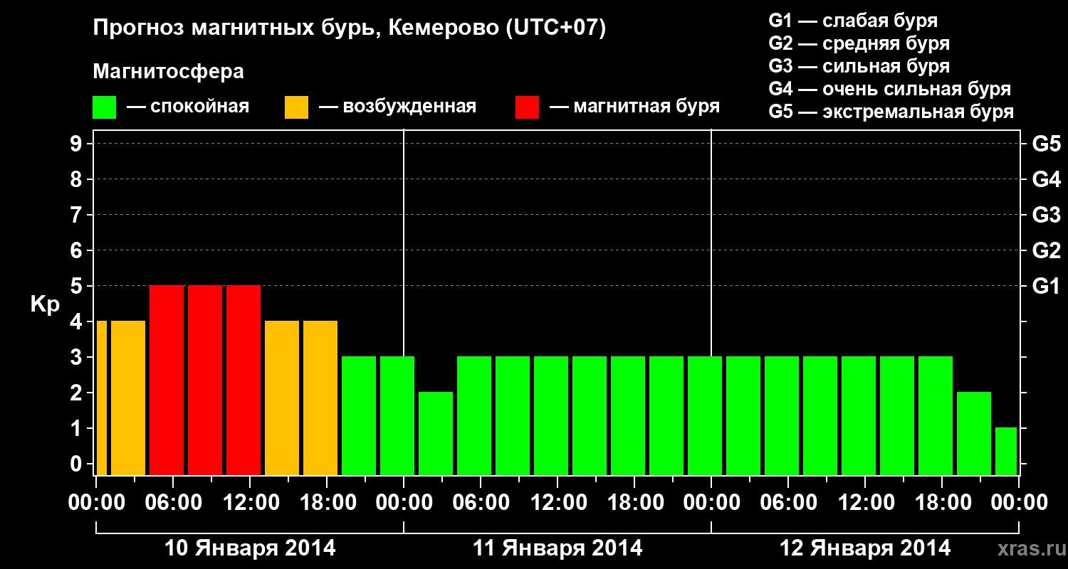 Прогноз геомагнитного индекса Kp