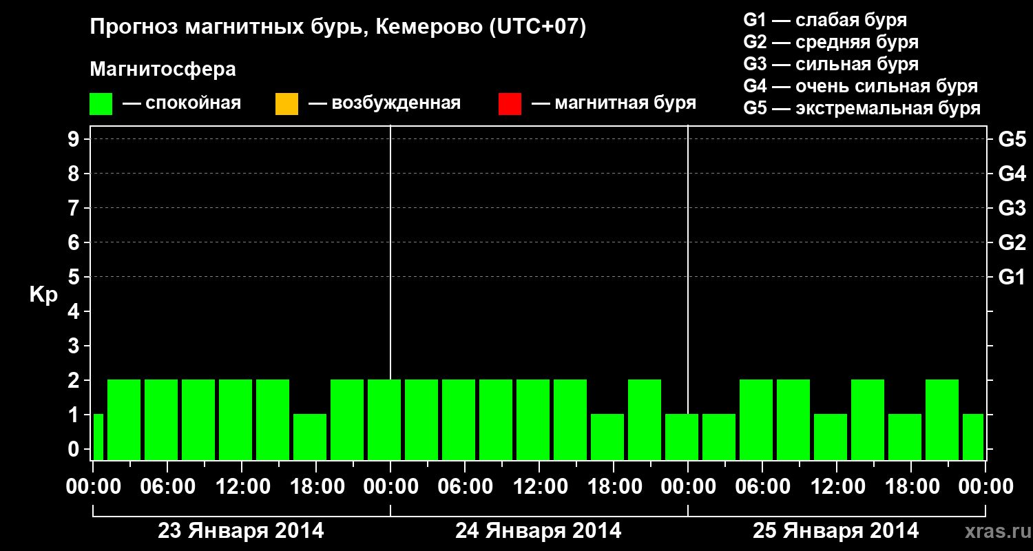 Прогноз геомагнитного индекса Kp
