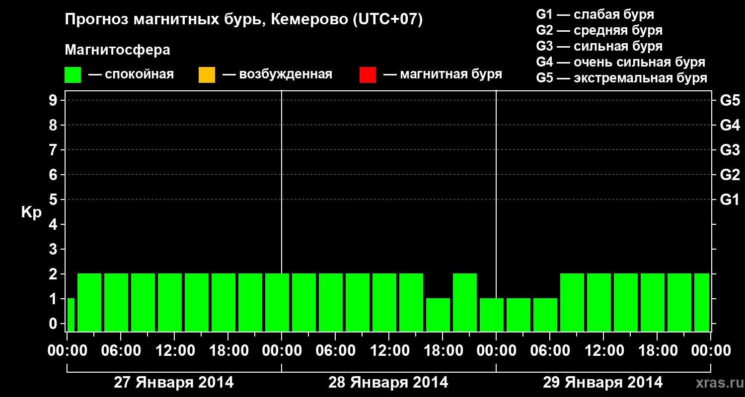 Прогноз геомагнитного индекса Kp