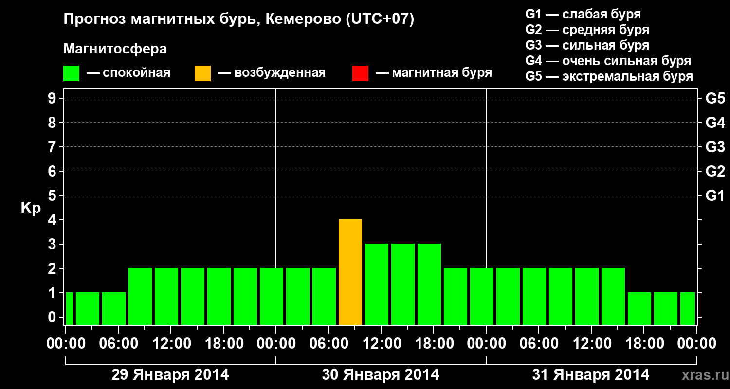 Прогноз геомагнитного индекса Kp