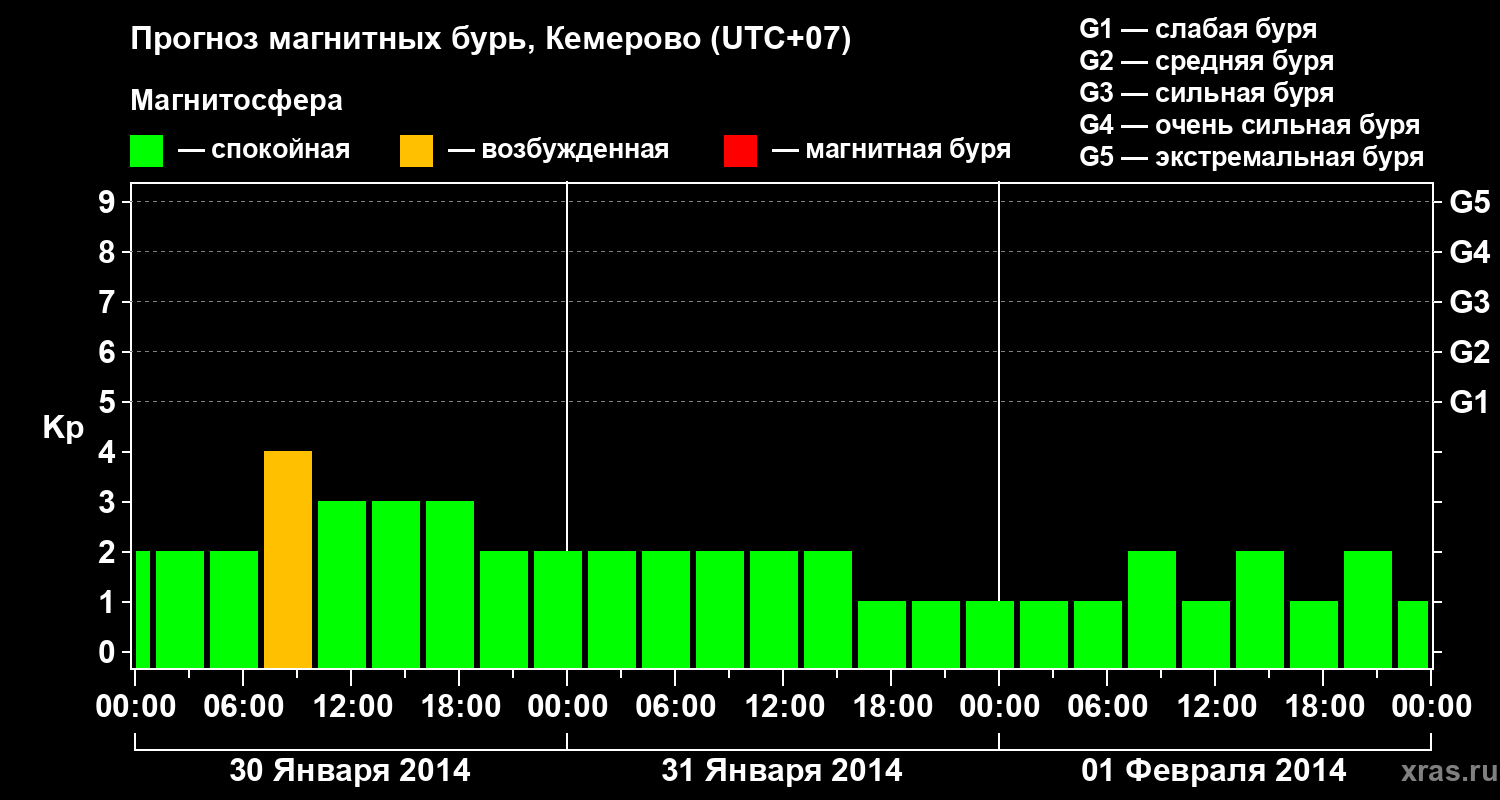 Прогноз геомагнитного индекса Kp