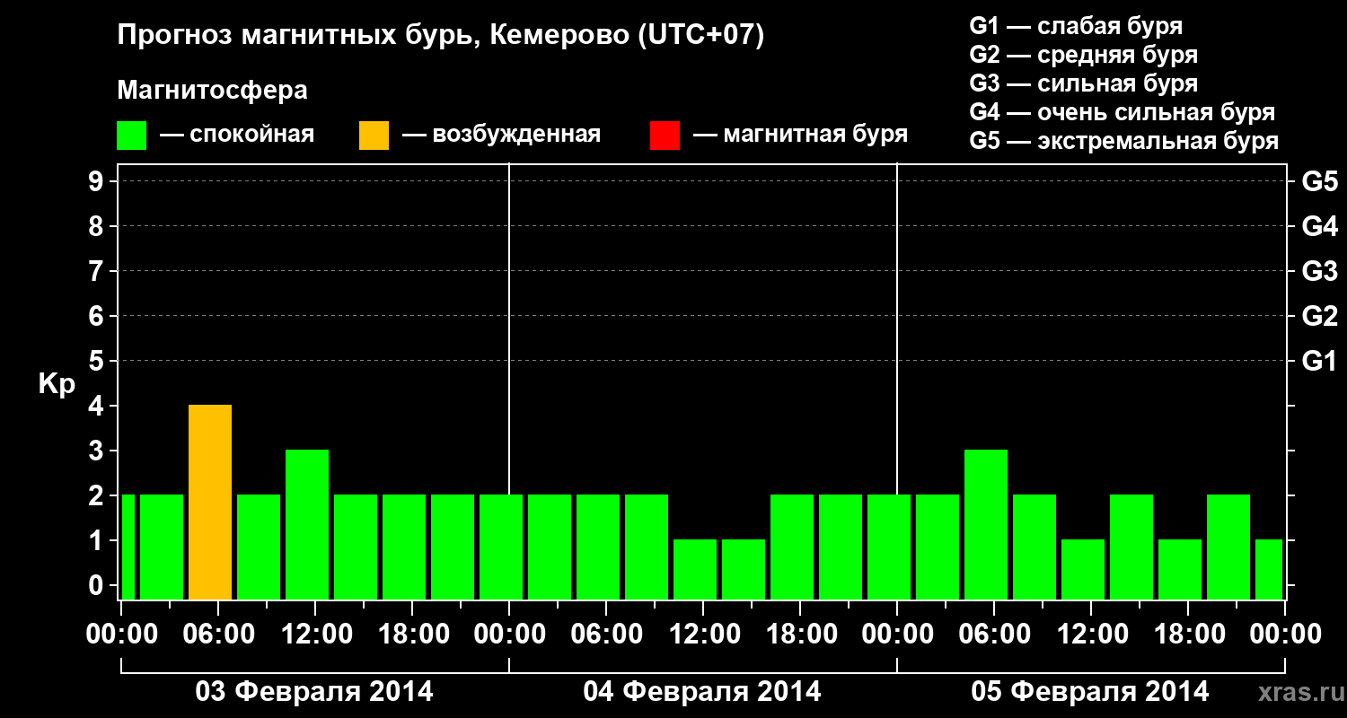 Прогноз геомагнитного индекса Kp